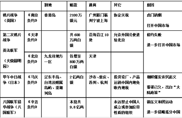 高中历史必修一总结框架图