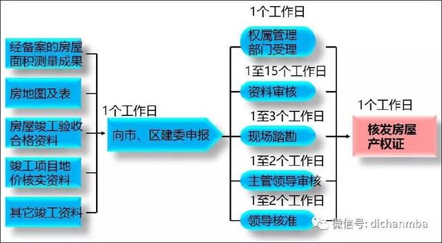 实用！房地产项目开发流程：7大专业、8个阶段、126个关键节点