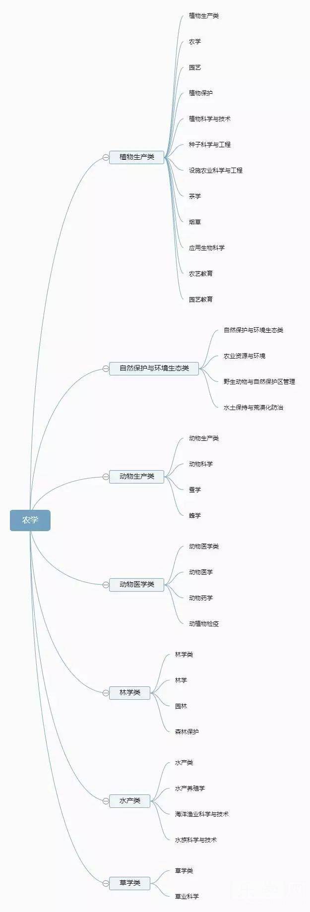 大学全部专业可分为12个门类 带你分类了解