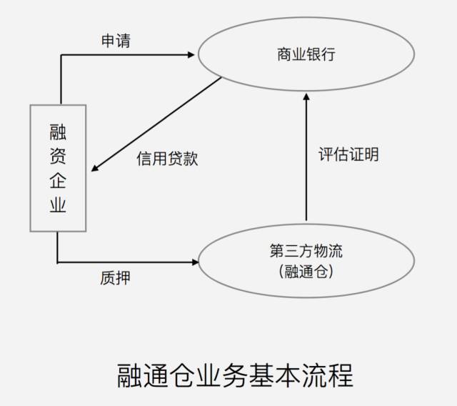 一文解读！供应链金融的三种交易模式有哪些？业务流程是怎样？