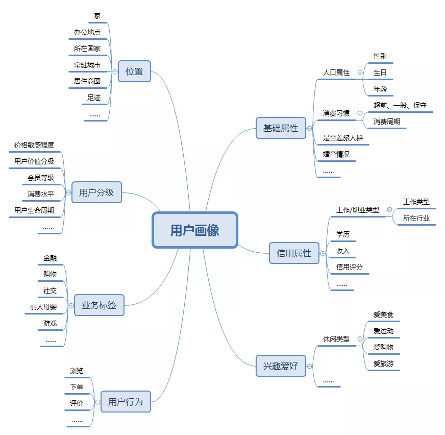 一文带你讲透：什么是用户画像