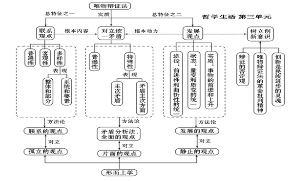 高中政治必修四框架图 政治重点知识点总结