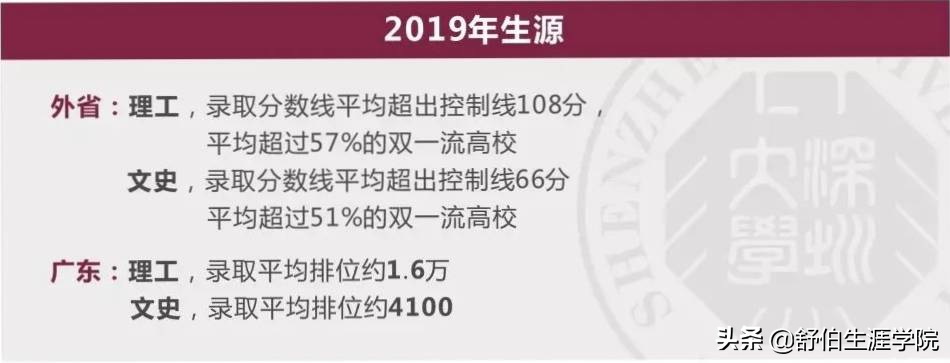 学霸定制 | 深圳大学2020年本科新生奖励方案