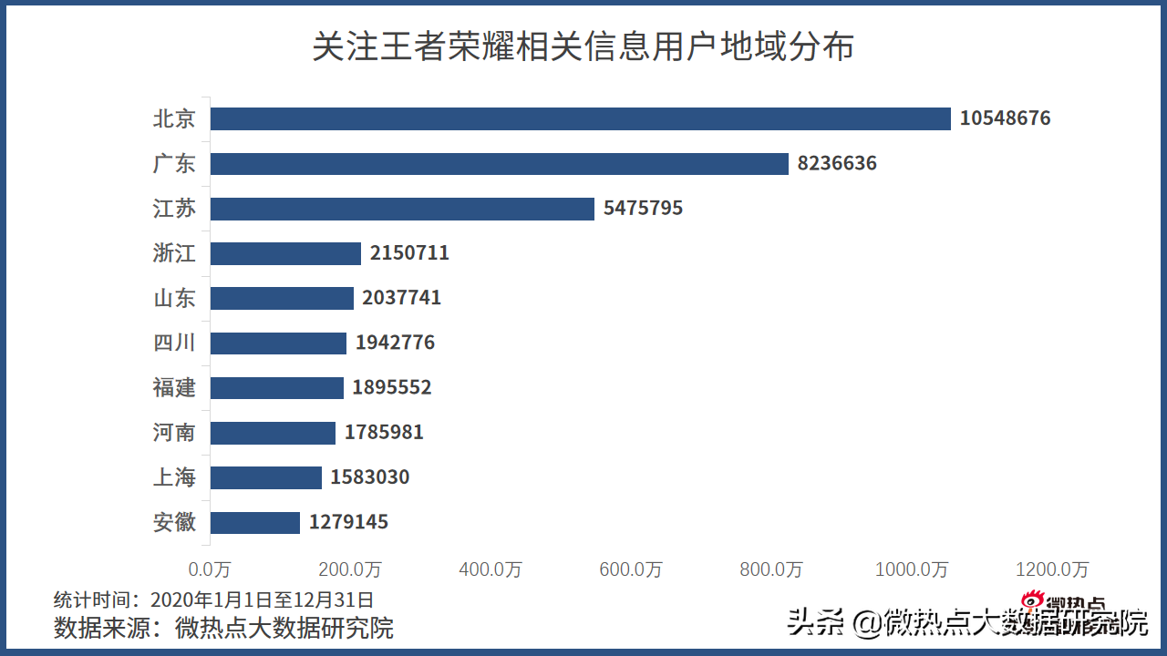 2020年游戏行业网络关注度分析报告