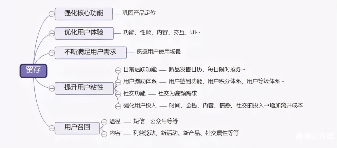 小程序运营推广策略