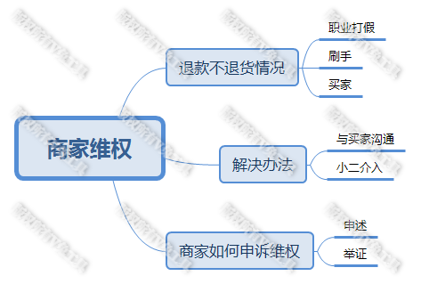 ，顾客退款不退货怎么办，商家维权，被投诉售假如何申诉