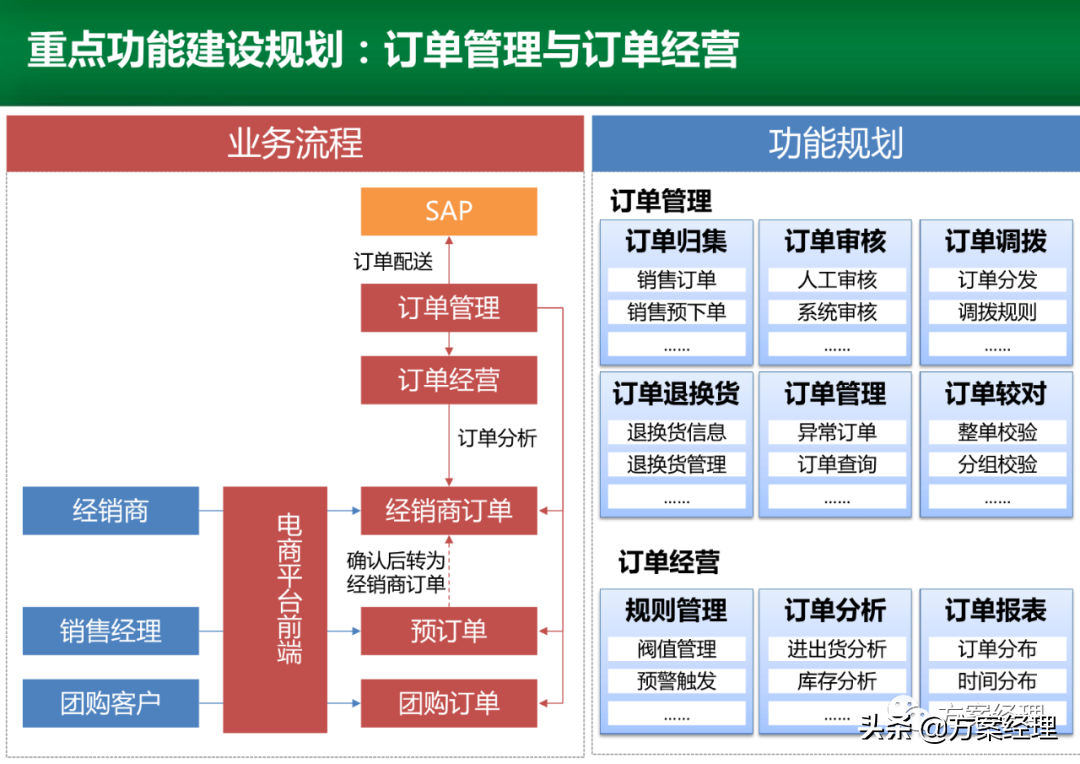 电商运营平台整体规划方案(ppt)