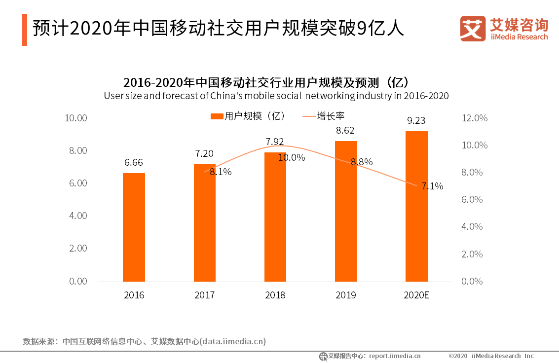 2019-2020年中国移动社交行业年度研究报告