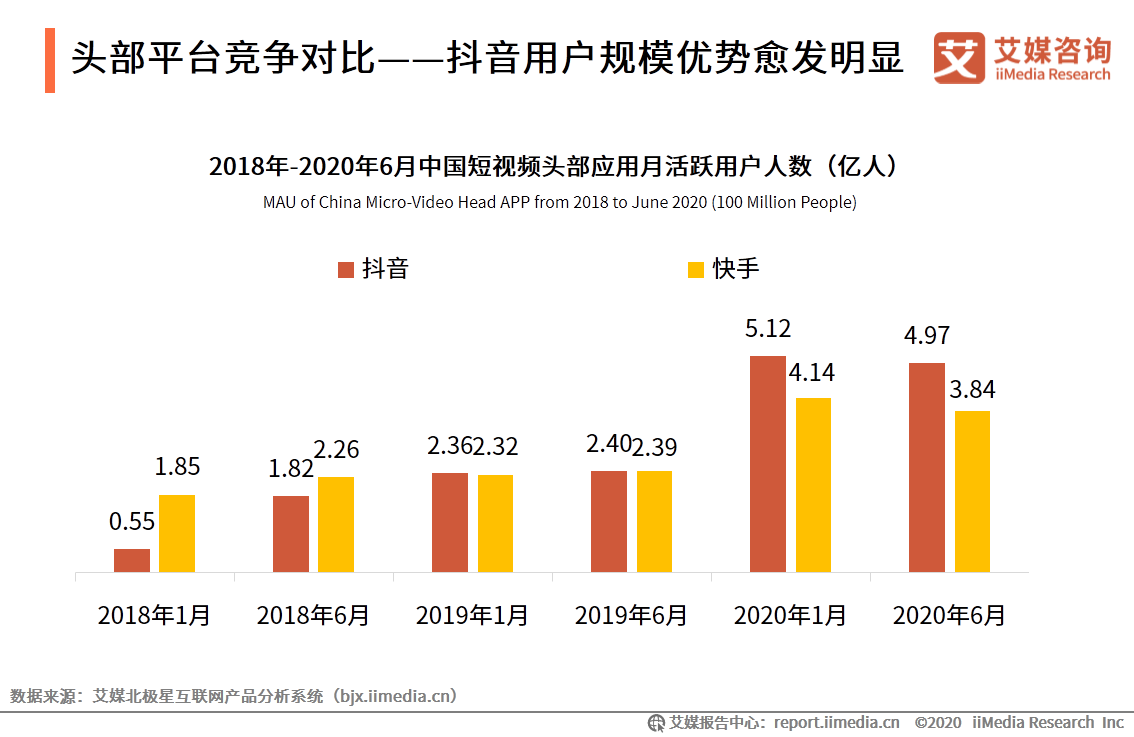 短视频市场研究报告：百度、腾讯加码，行业竞争格局仍存变数