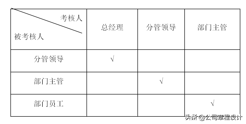 KPI绩效考核方案及全套流程、表格