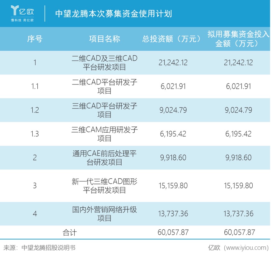 国产CAD软件王者，中望软件迎战龙头Autodesk胜算几何？