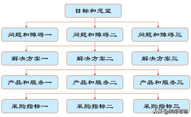 方法论｜商业竞争中的摧龙六式系列第3式：挖掘需求