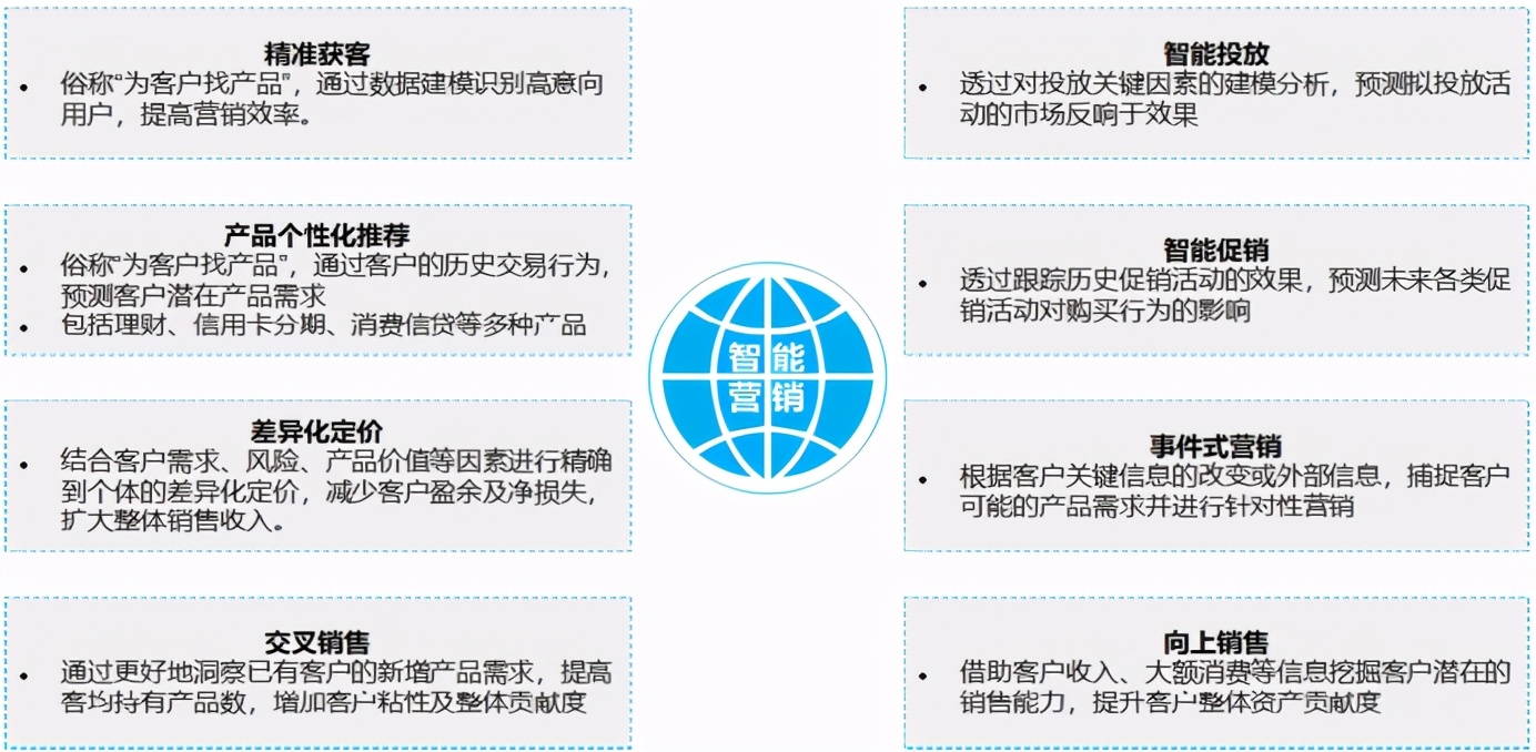 初步了解客户画像的概念，客户画像的产生能给我们带来什么帮助