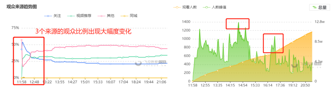 一图就能看懂！教你判断抖音直播间有没有付费投放？