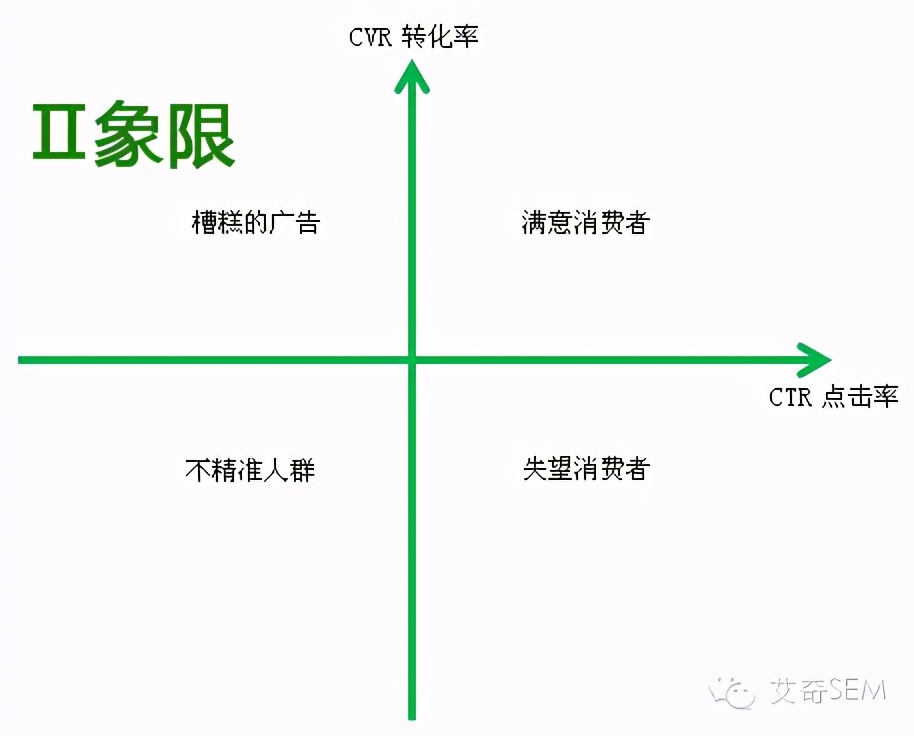 SEM如何用四象限法进行数据分析，提升CTR和CVR？