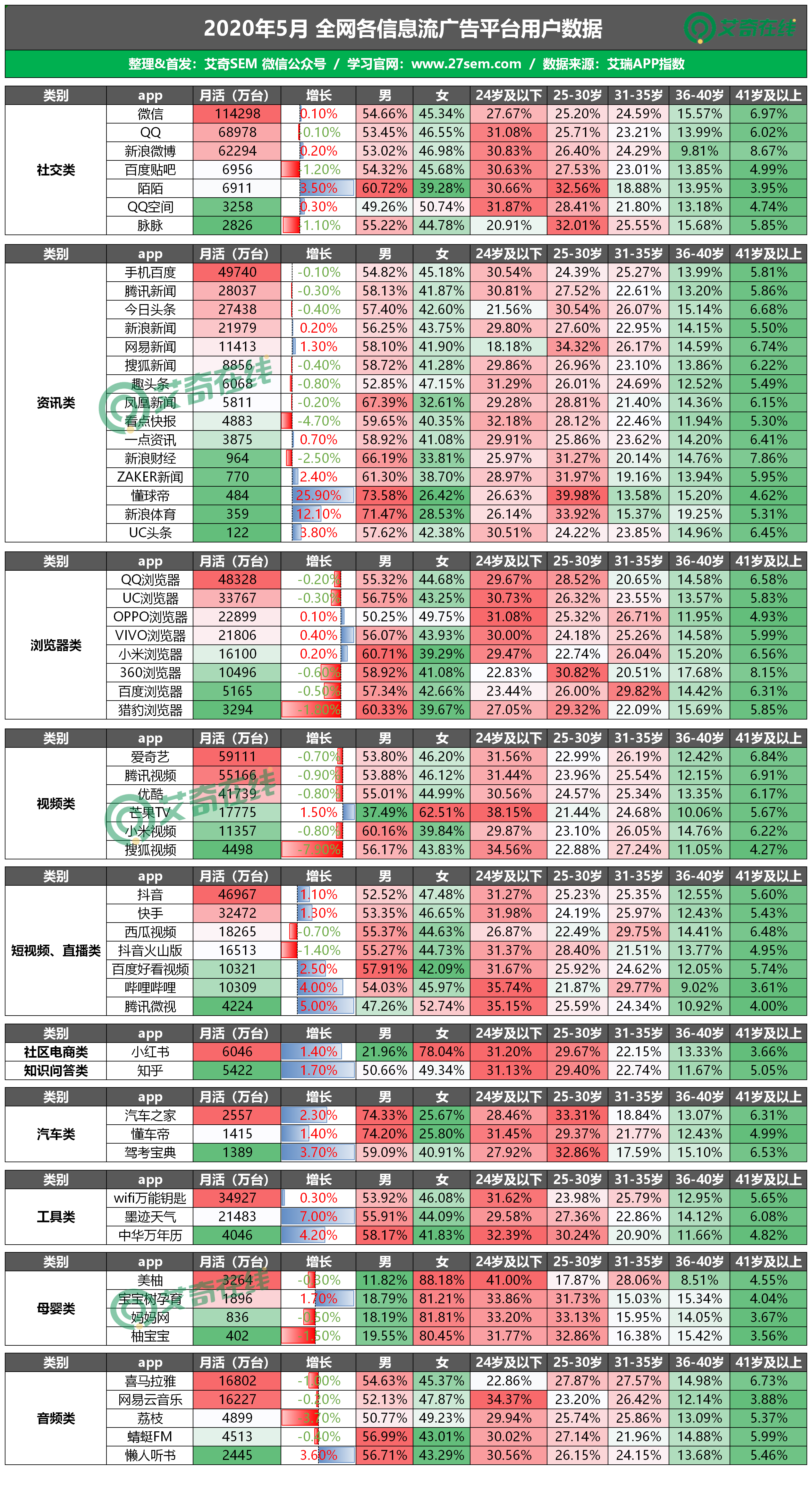 最新！60个信息流广告平台数据榜单！（2020.05）