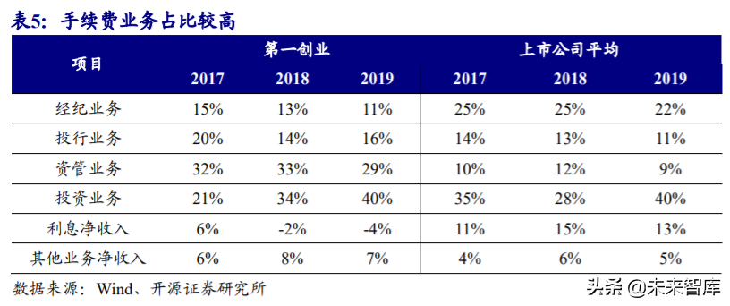 第一创业证券投资价值分析：聚焦大资管业务，差异化竞争突围