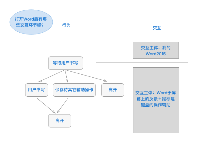 最浓缩的慨念：交互是什么？交互的本质及如何理解