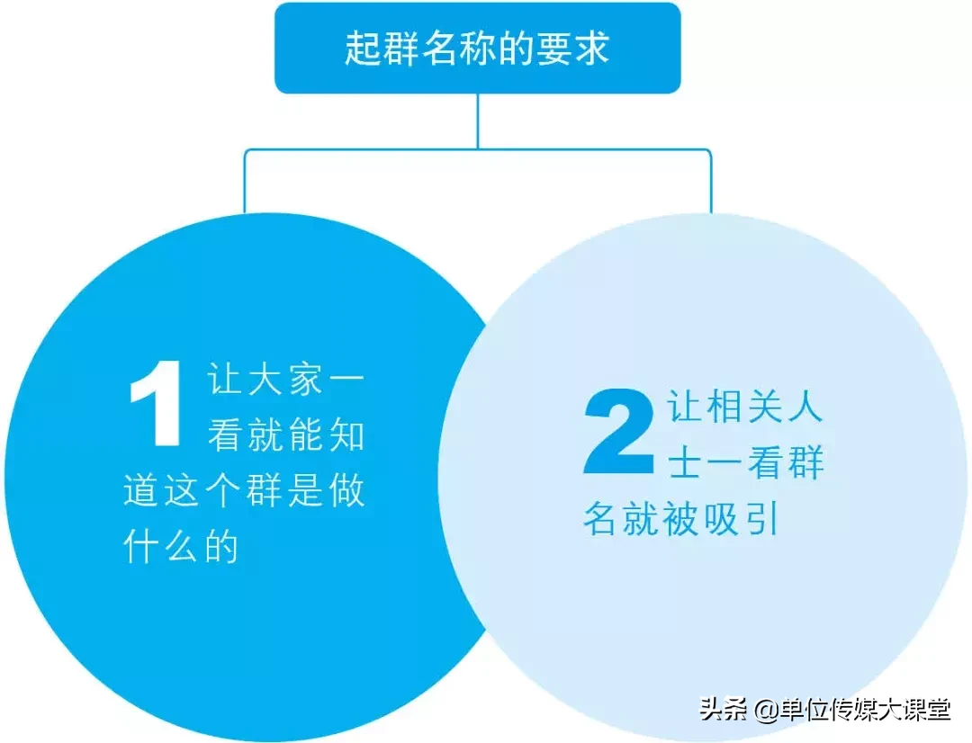 实训案例｜微信群活跃第一步，相似的爱好兴趣，好听的群名