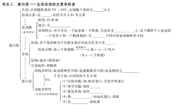 生物必修一知识框架结构图 高中生物知识点总结