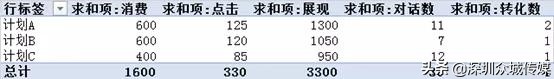 广告优化数据分析怎么做？手把手教你