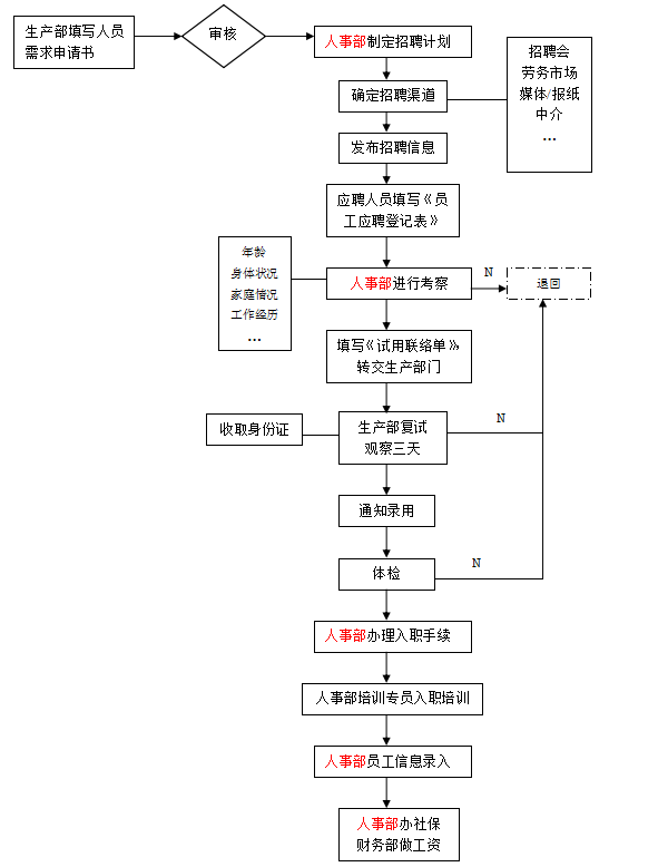 招聘管理工作最全流程图，13类流程，一目了然！