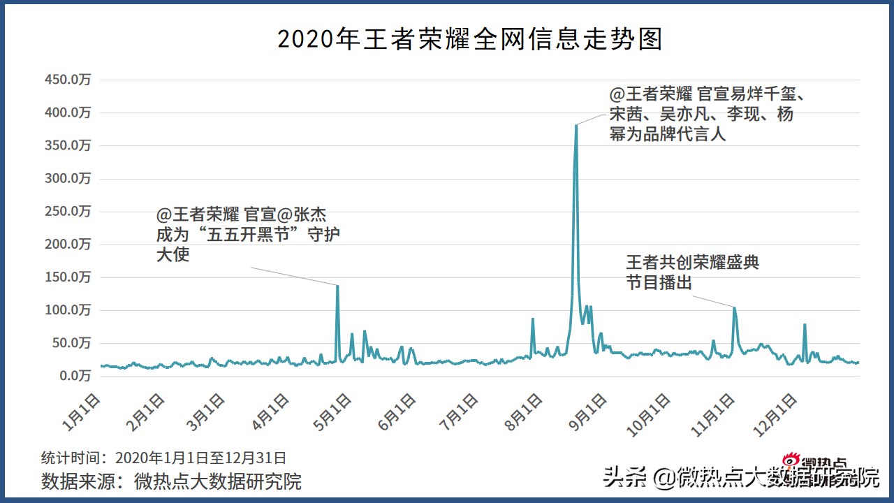 2020年游戏行业网络关注度分析报告