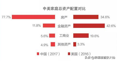 目前最好的理财方式是买房、商铺、股票投资、还是定存？