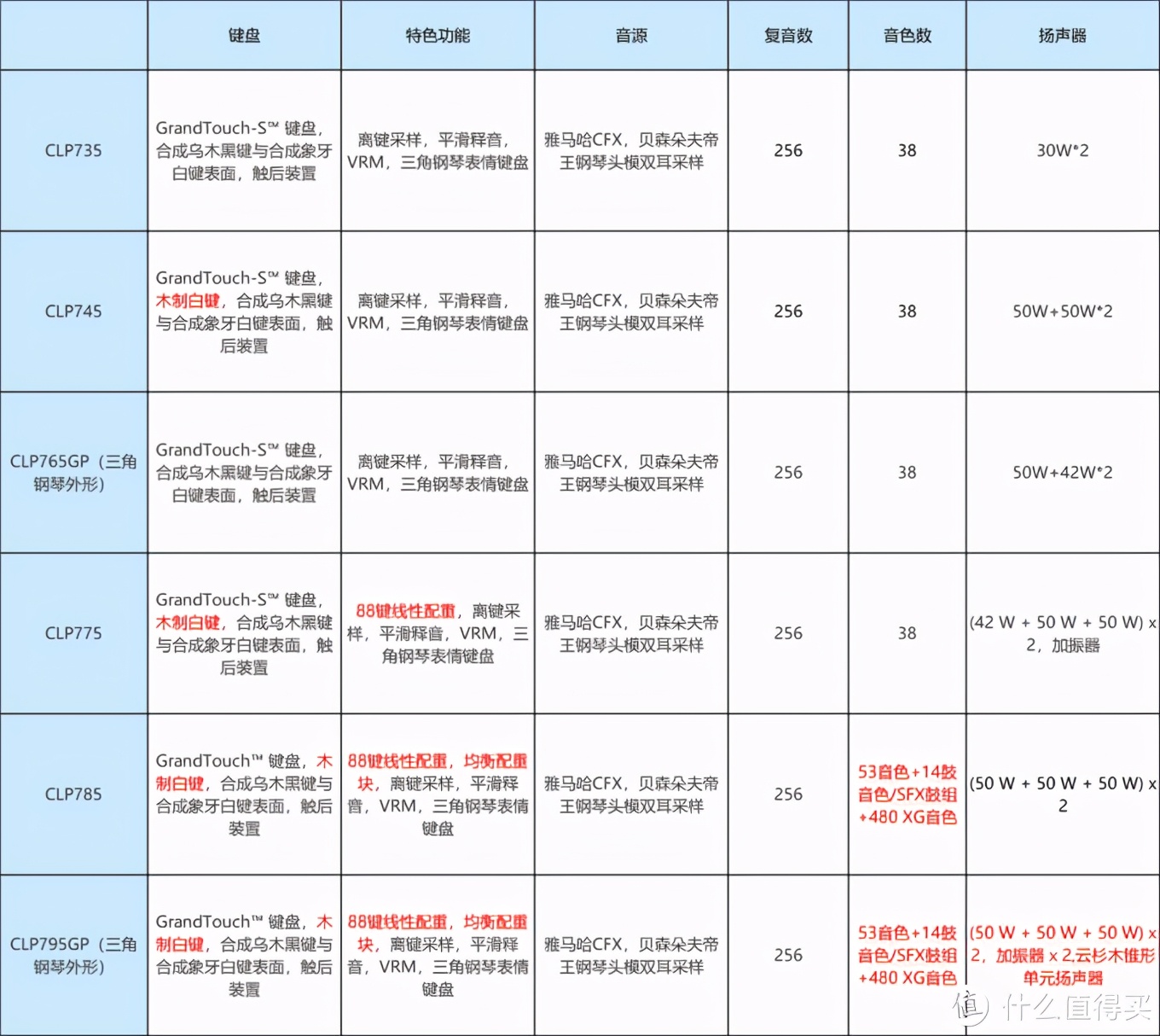 迎难而上——2020年各品牌主流电钢琴介绍与购买指南