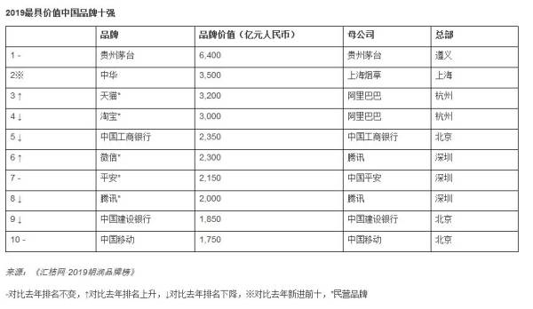 胡润中国品牌价值排行出炉：茅台酒第一、中华烟第二