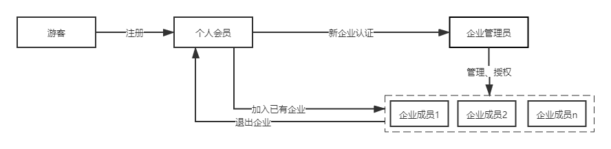 企业用户体系搭建，你是否还在纠结这些问题