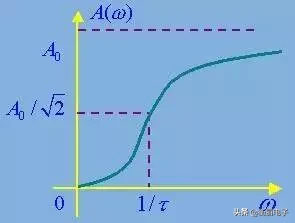 滤波器的种类/作用/原理