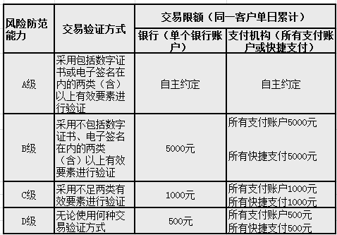 4月1日起，支付宝、微信扫码支付将限额！