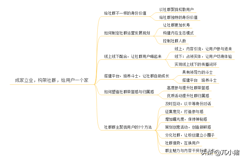 《社群营销与运营实战手册》思维导图精华版