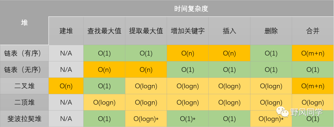 基础知识 | 算法的时间和空间复杂度分析