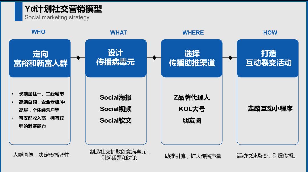 如何条理清晰地构思一份策划方案？（终极版万能套路）