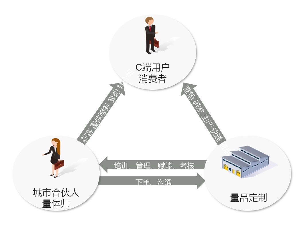 想在服装领域创业，下一片蓝海在哪里？