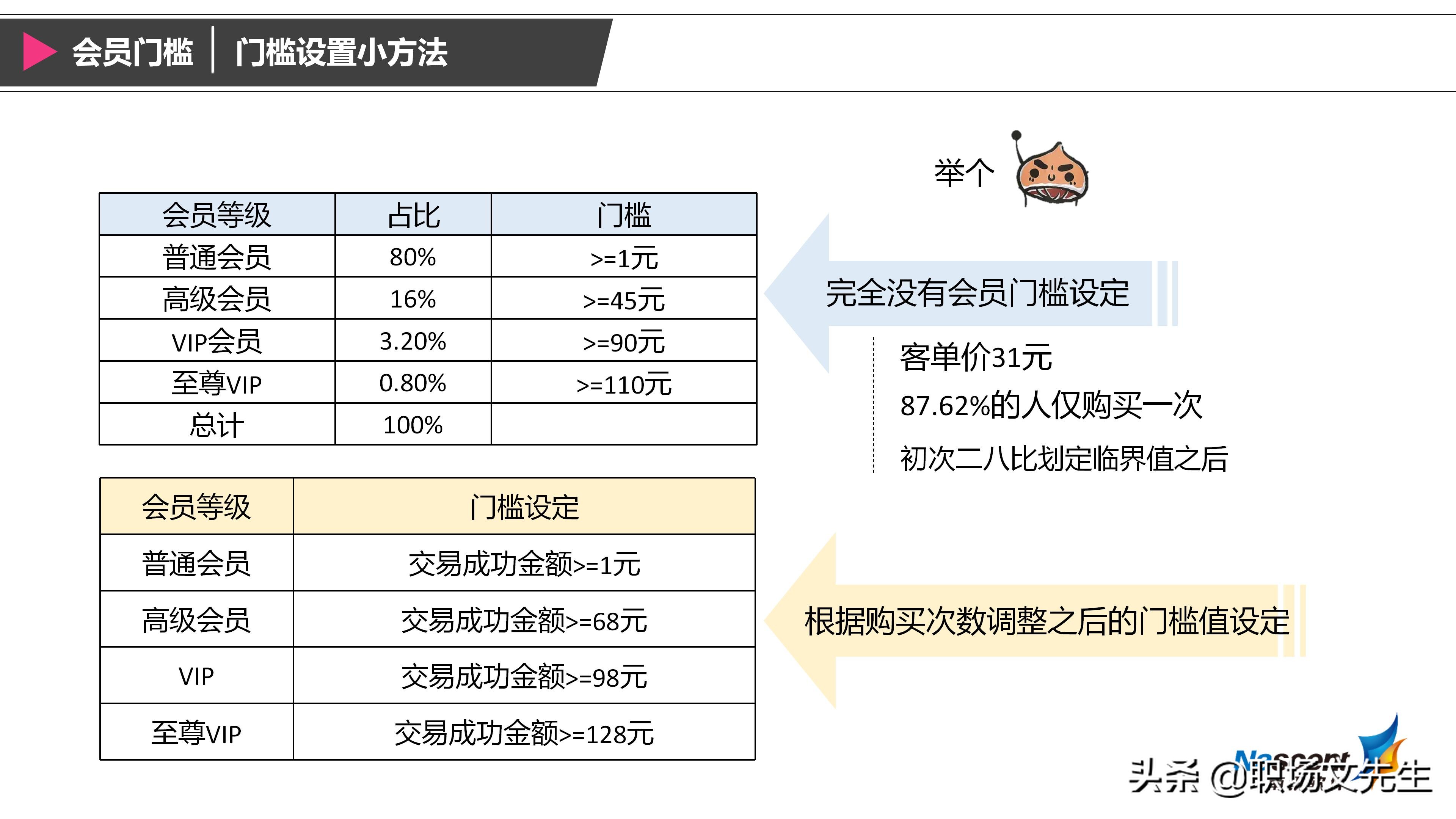 企业如何搭建会员体系？42页搭建会员体系三大要素，详细完整体系