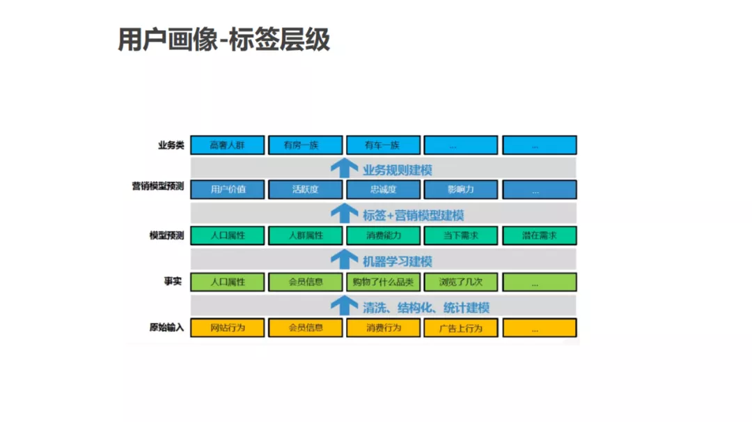 用户画像技术及方法论