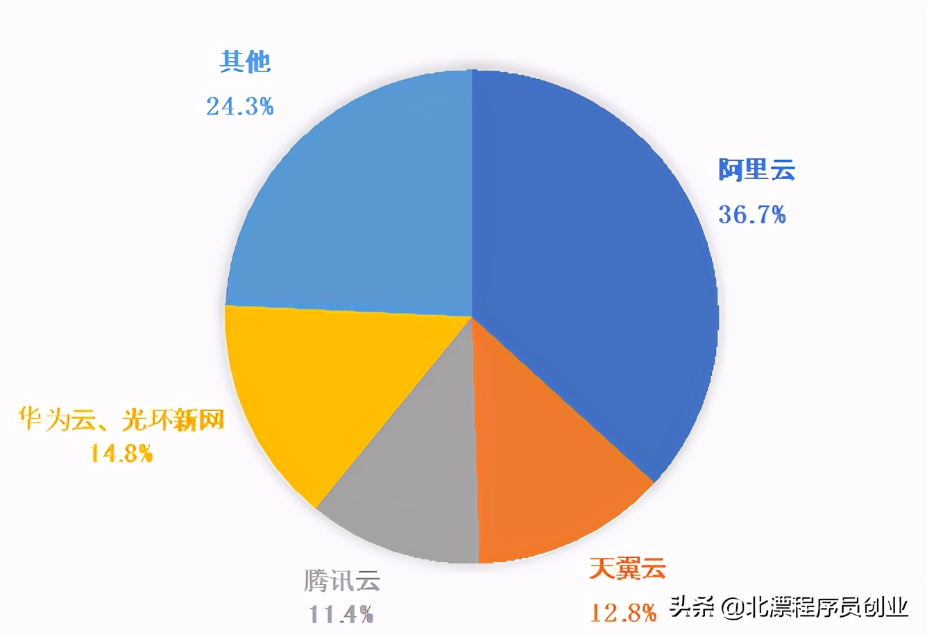 通过看云服务器市场占有率排名，该如何选择？