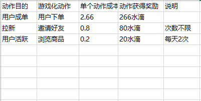 游戏化的多多果园为什么让人欲罢不能？