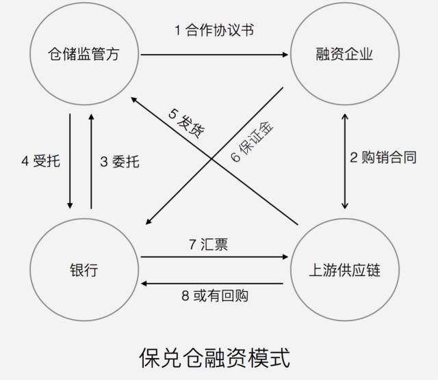 一文解读！供应链金融的三种交易模式有哪些？业务流程是怎样？