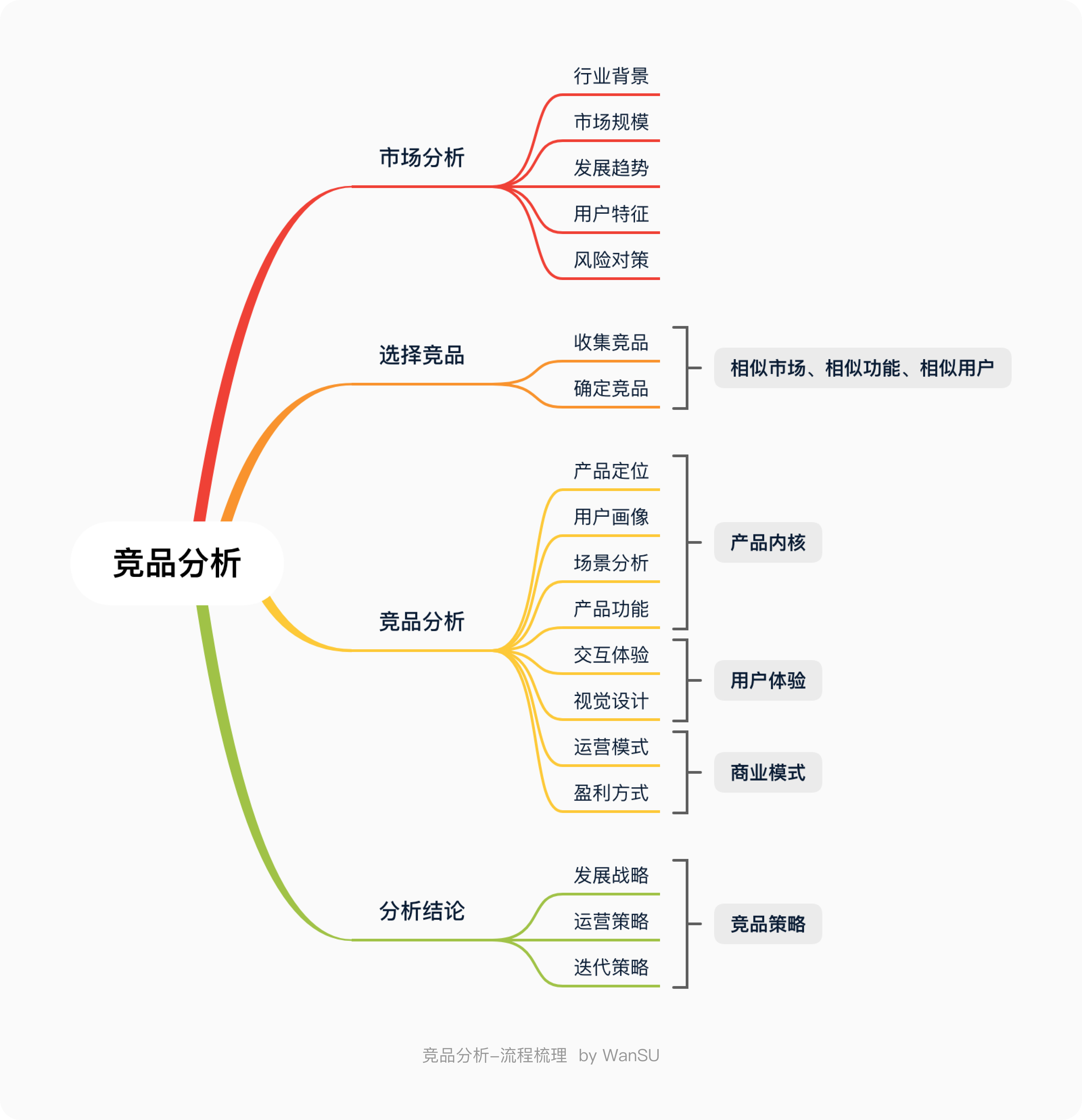 如何系统地去做一份竞品分析报告？