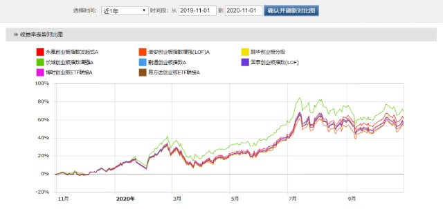 指数基金系列（三）最强创业板指数基金