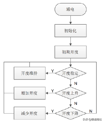 电子膨胀阀在空调设备的应用