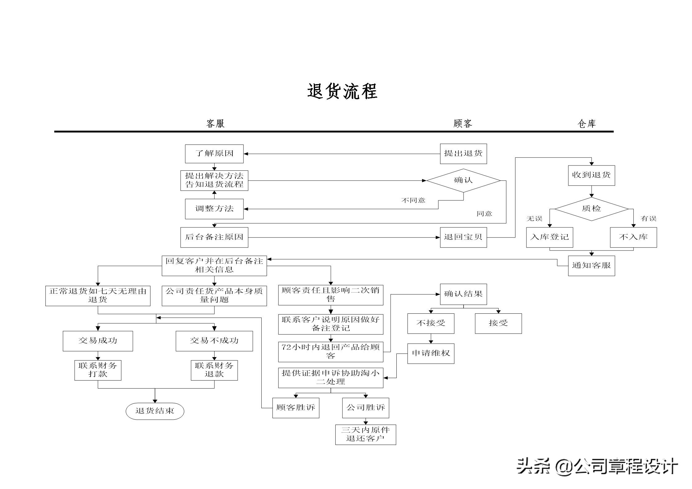 电商运营组织架构及岗位职责