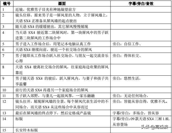 好的短视频从脚本制作开始，学会这3招，还怕做不出好脚本？