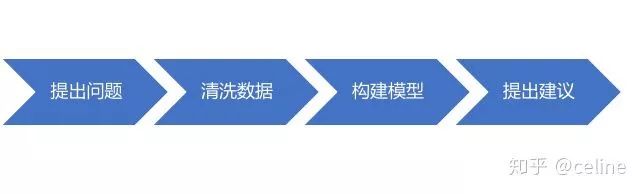 如何分析用户数据和产品数据？