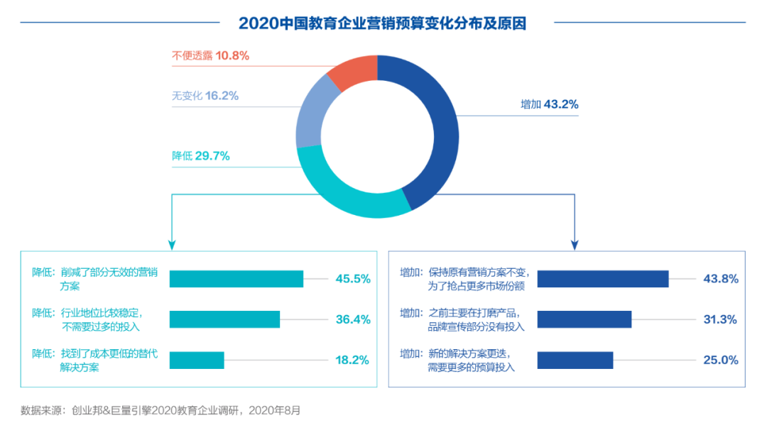 创业邦联合巨量引擎发布《2020中国教育行业生存实录》