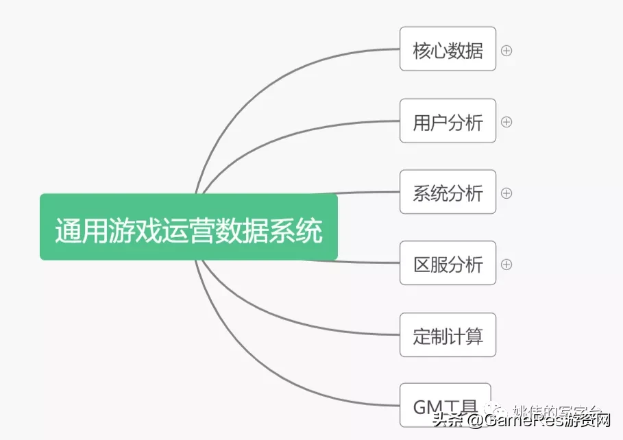 手游精细化运营与数据运营系统（二）：埋点与报表